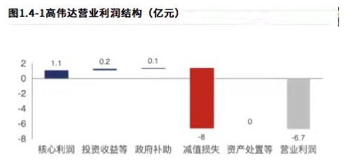 數(shù)字貨幣概念加身高偉達 財務數(shù)據(jù)千瘡百孔，子公司業(yè)績變臉下能走多遠？
